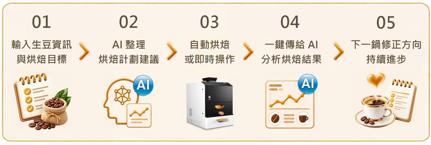 XPRO 2.0 建立「設定目標 → 烘焙 → AI 分析 → 修正下一鍋」的持續學習循環