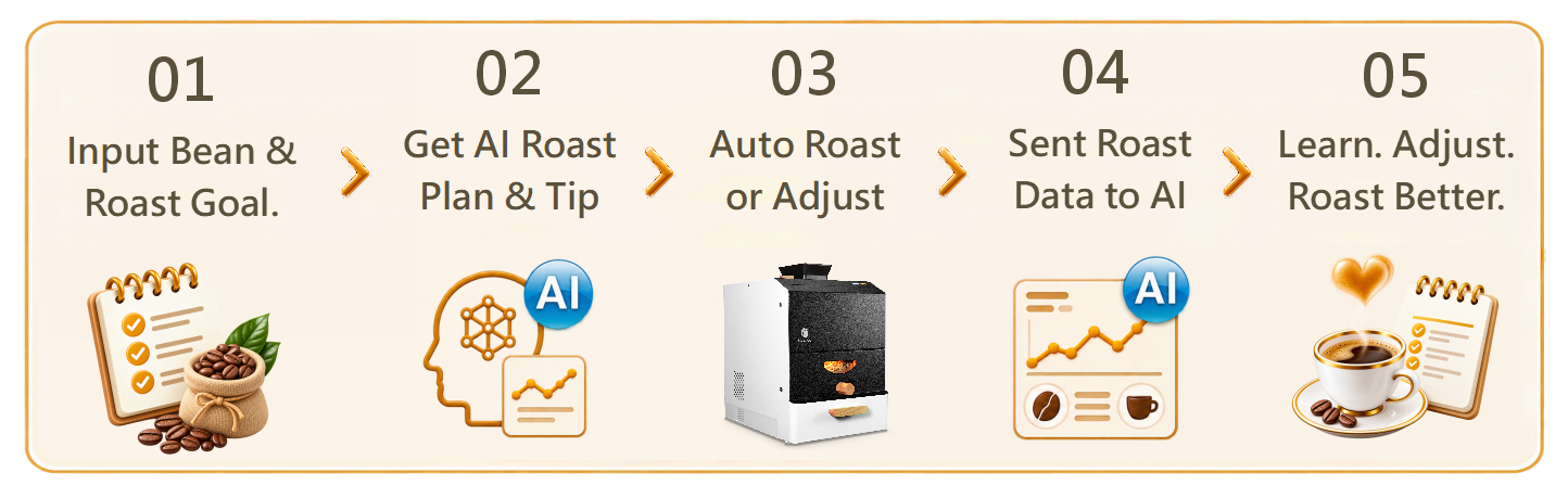 XPRO 2.0 creates a continuous learning cycle: Set Your Goal → Roast → AI Analysis → Improve Your Next Roast